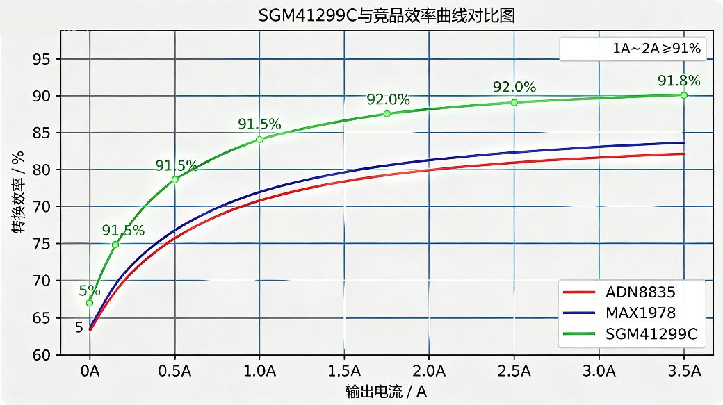 SGM41299C 与竞品效率曲线对比图