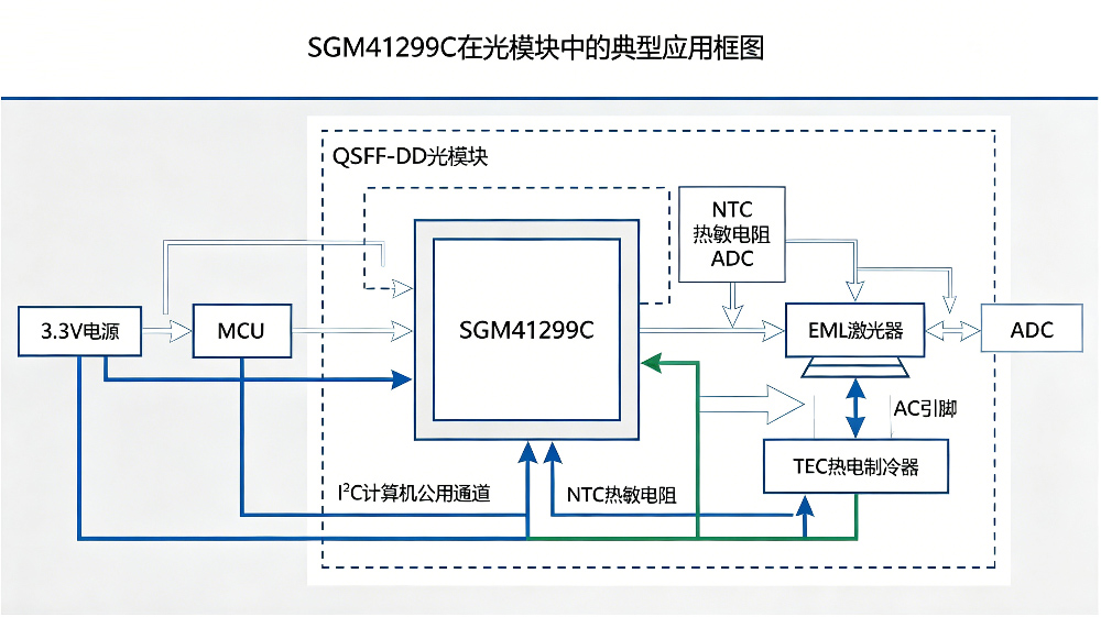 100G/400G光模块里，EML激光器对温度极其敏感
