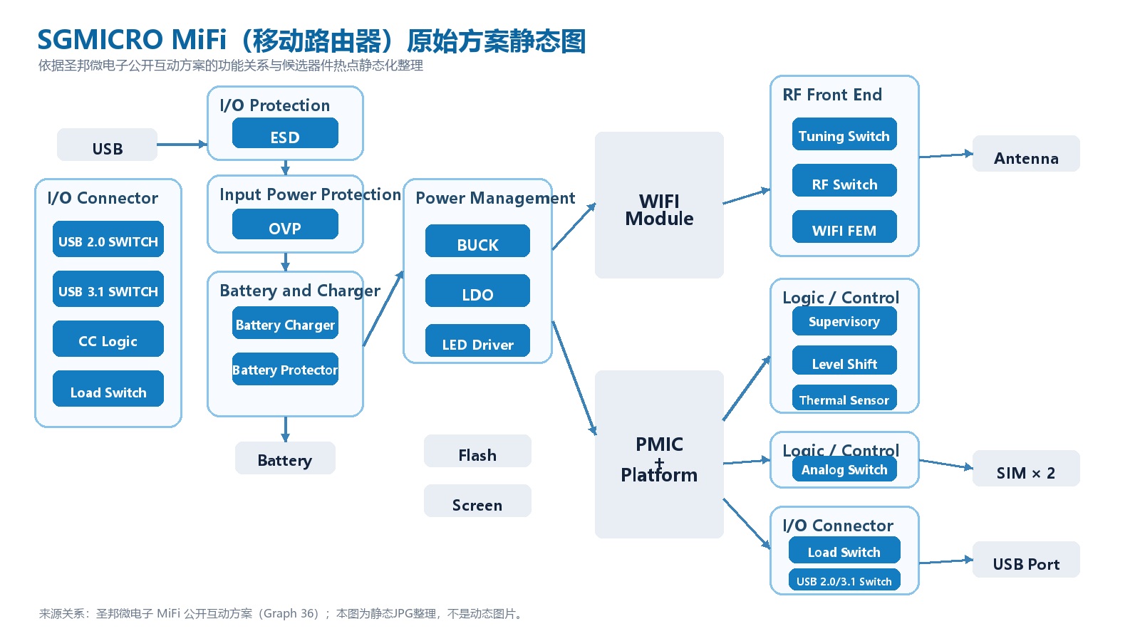 圣邦微电子MiFi移动路由器原始方案静态图，包含USB、ESD、OVP、电池充电、Buck、LDO、WiFi模块、射频前端、SIM和USB接口