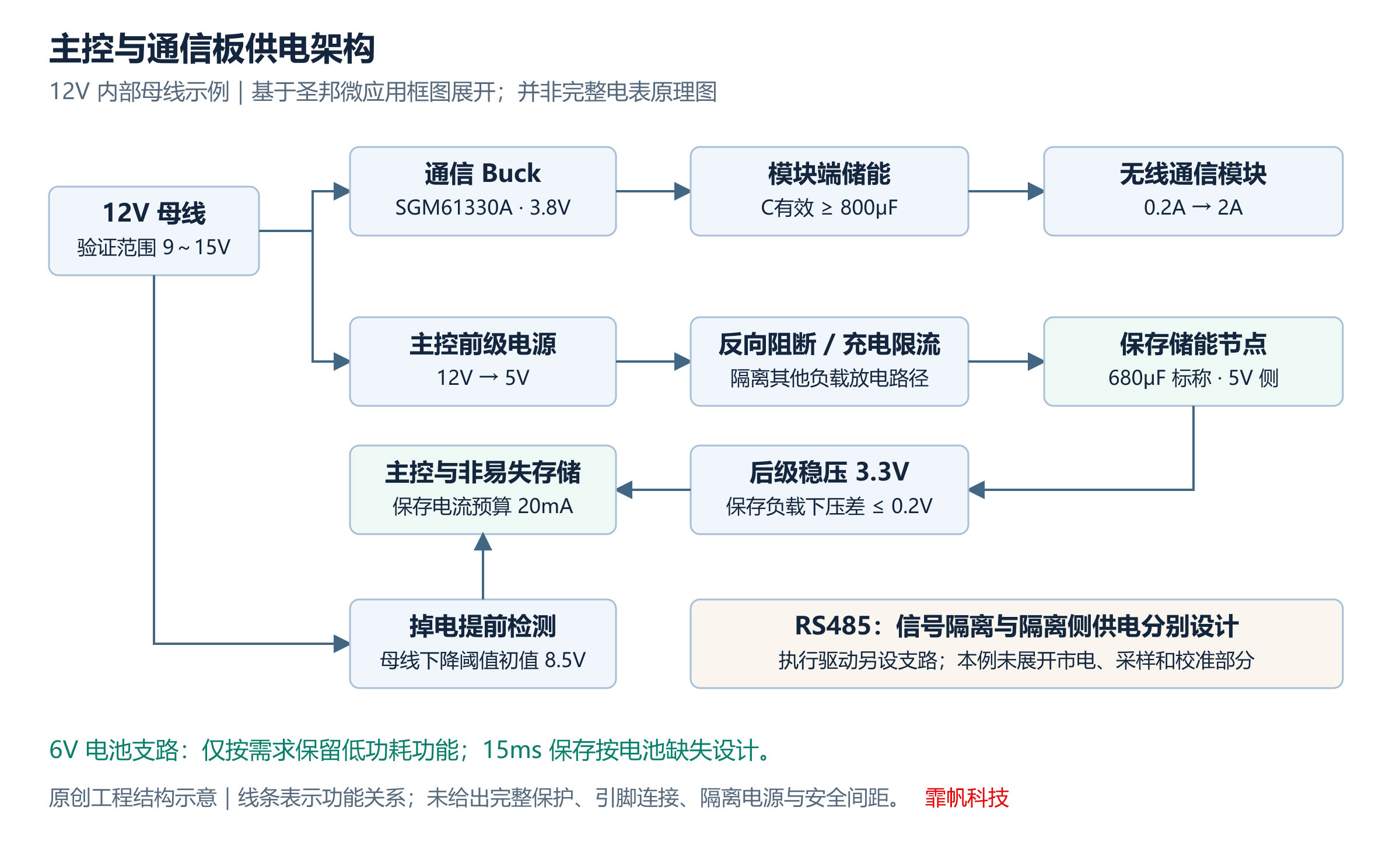 三相智能电表主控与通信配套板12V母线供电架构工程图