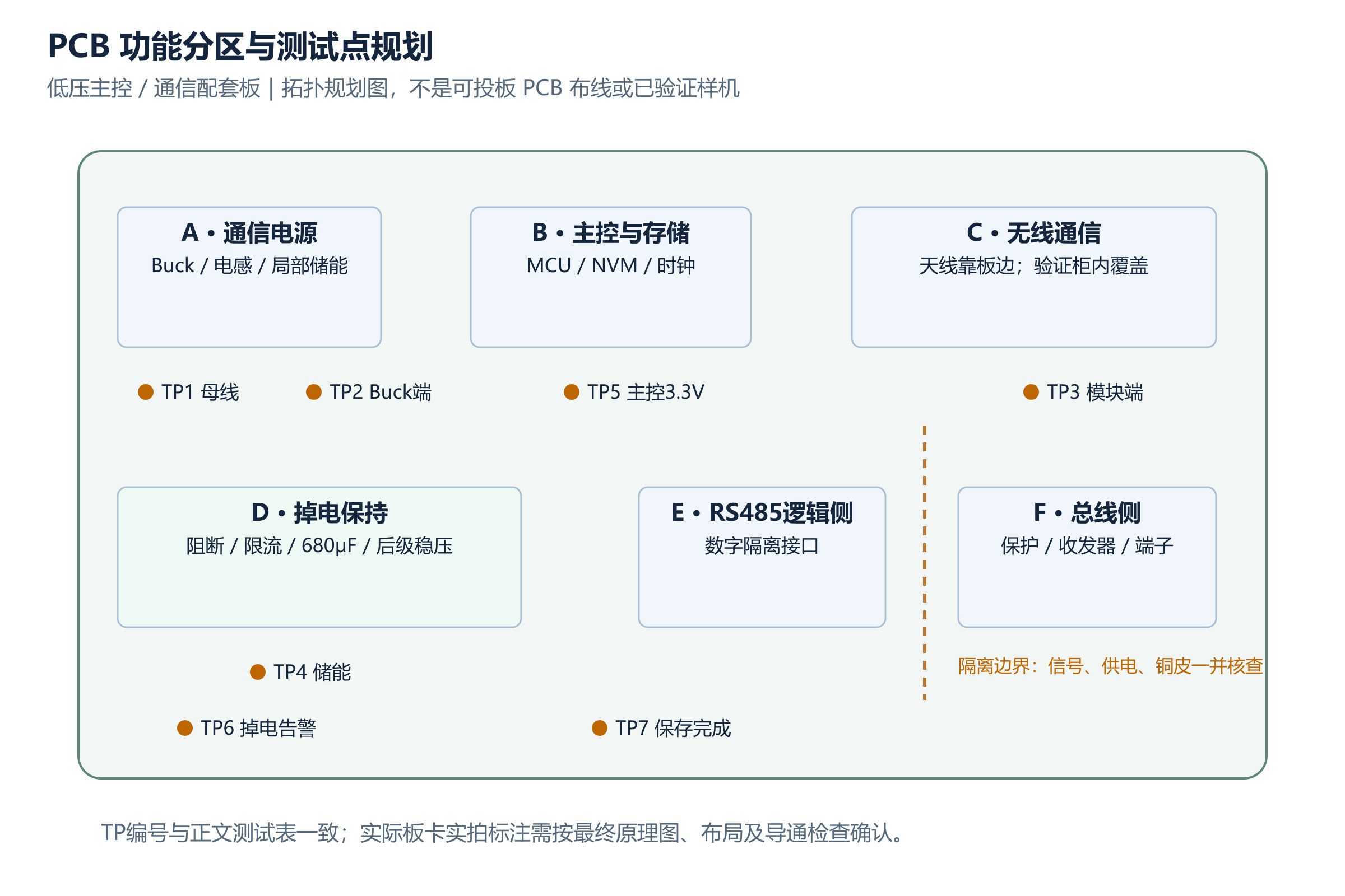 三相智能电表低压PCB功能分区和TP1到TP7测试点规划图