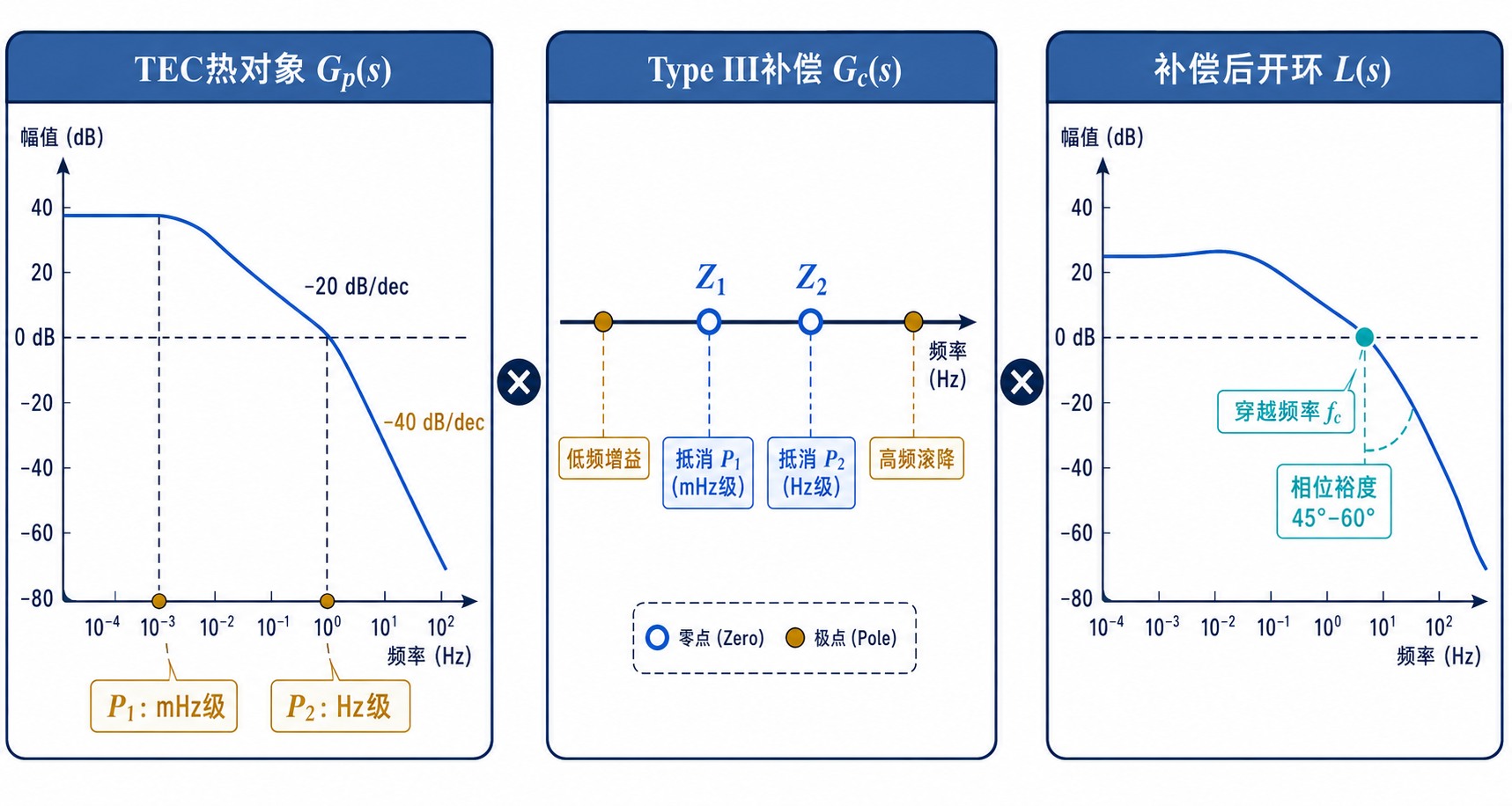 SGM41299C TEC温控比例积分微分分阶段整定流程